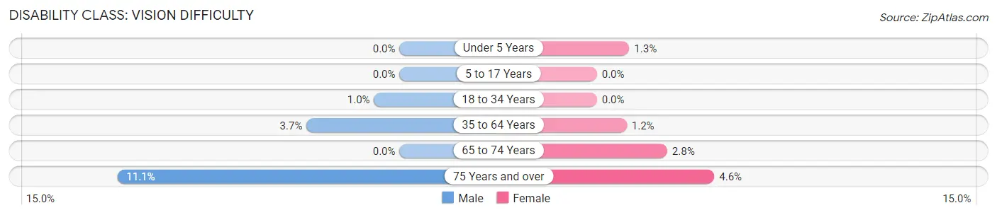 Disability in Zip Code 49712: <span>Vision Difficulty</span>