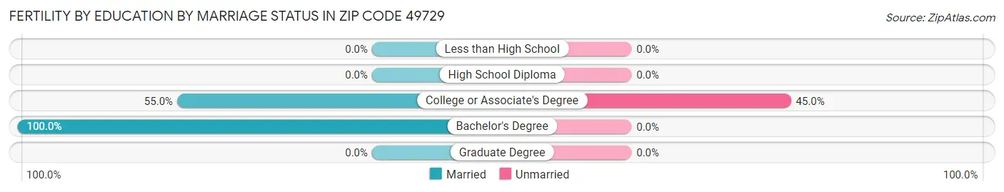 Female Fertility by Education by Marriage Status in Zip Code 49729