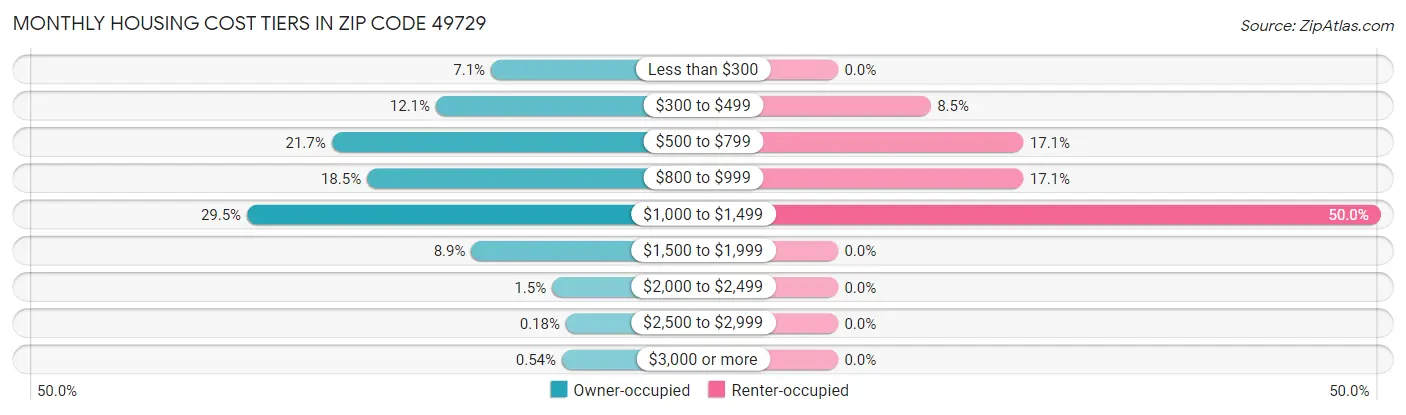 Monthly Housing Cost Tiers in Zip Code 49729