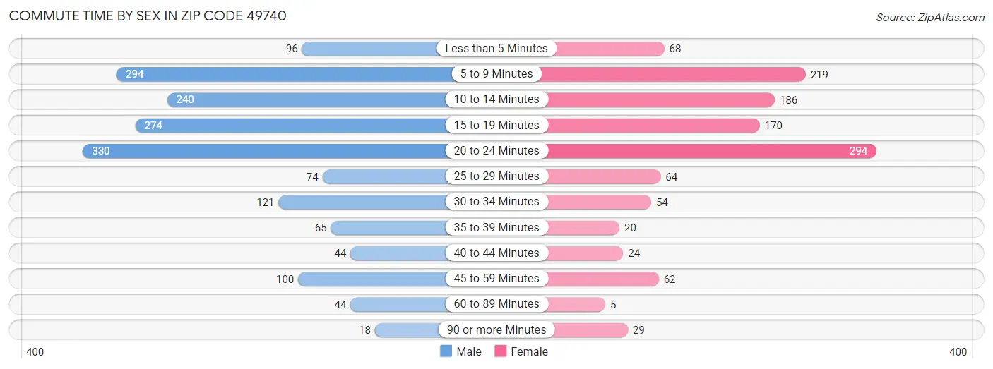 Commute Time by Sex in Zip Code 49740