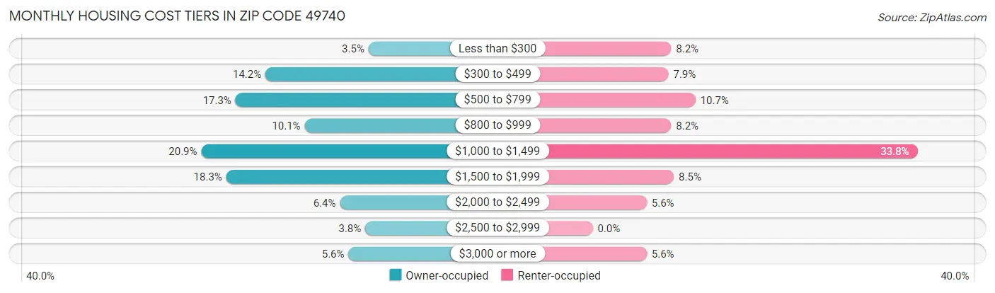 Monthly Housing Cost Tiers in Zip Code 49740