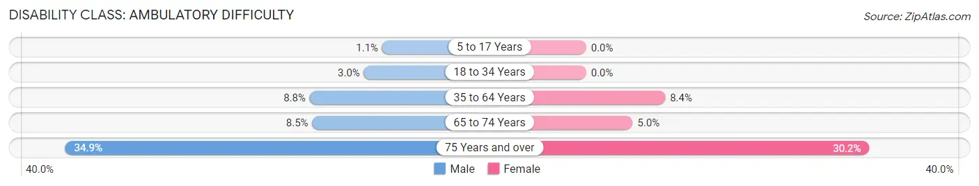 Disability in Zip Code 49801: <span>Ambulatory Difficulty</span>