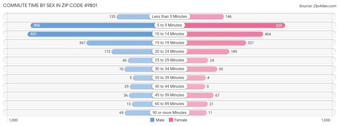 Commute Time by Sex in Zip Code 49801