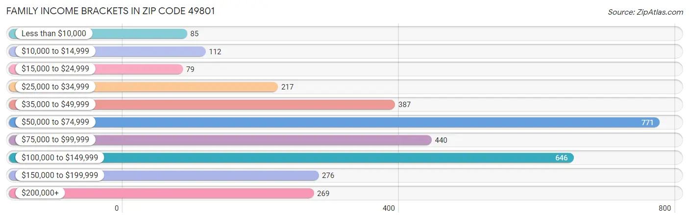 Family Income Brackets in Zip Code 49801