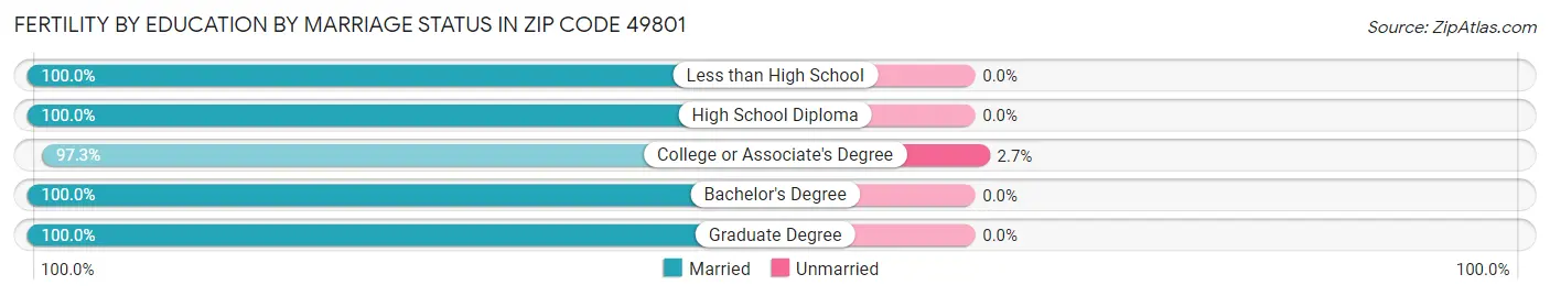 Female Fertility by Education by Marriage Status in Zip Code 49801
