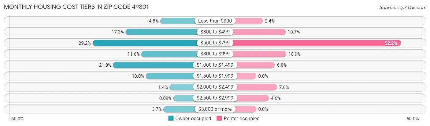 Monthly Housing Cost Tiers in Zip Code 49801