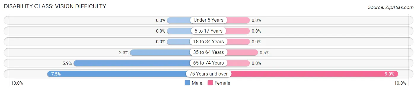 Disability in Zip Code 49801: <span>Vision Difficulty</span>