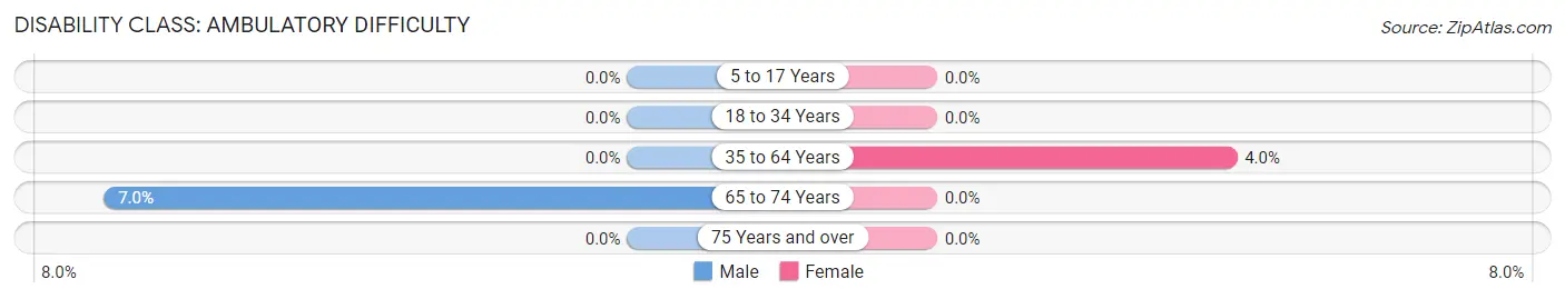 Disability in Zip Code 49820: <span>Ambulatory Difficulty</span>