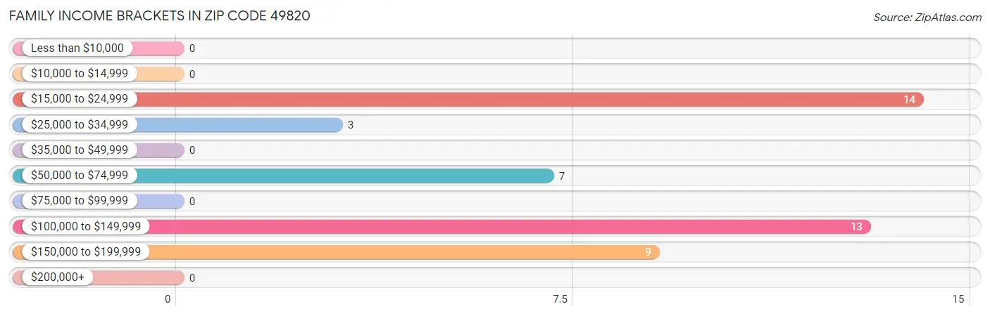 Family Income Brackets in Zip Code 49820