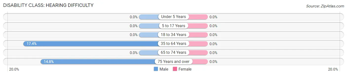 Disability in Zip Code 49820: <span>Hearing Difficulty</span>