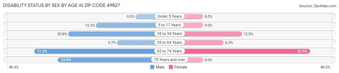 Disability Status by Sex by Age in Zip Code 49827