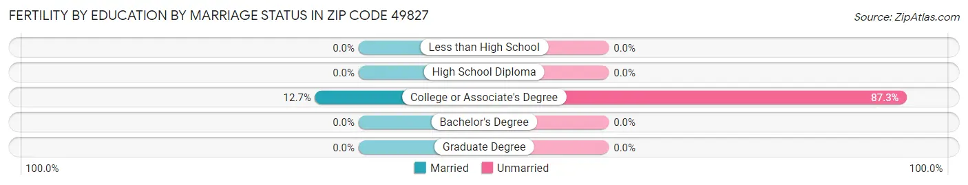 Female Fertility by Education by Marriage Status in Zip Code 49827