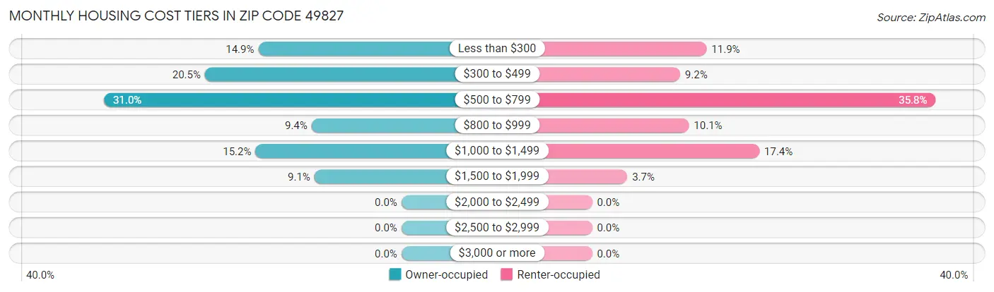 Monthly Housing Cost Tiers in Zip Code 49827