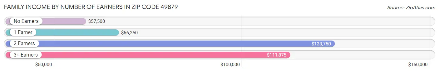 Family Income by Number of Earners in Zip Code 49879
