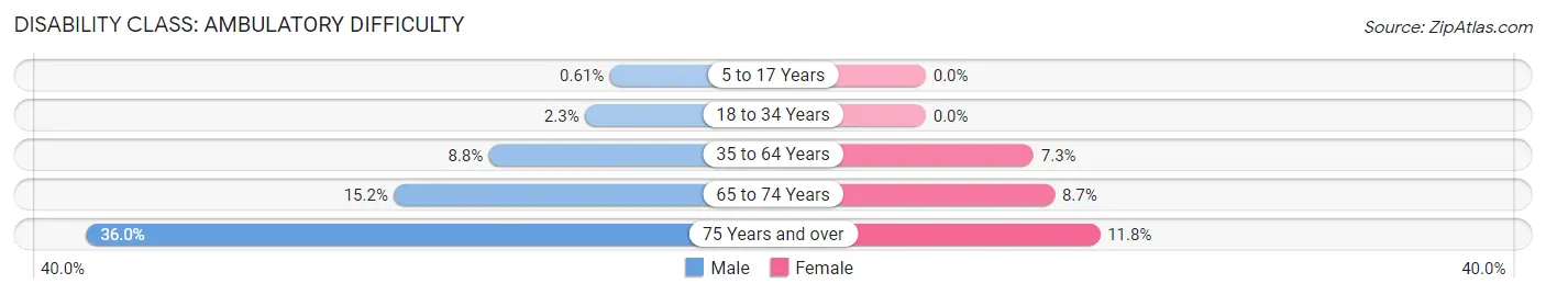 Disability in Zip Code 49896: <span>Ambulatory Difficulty</span>
