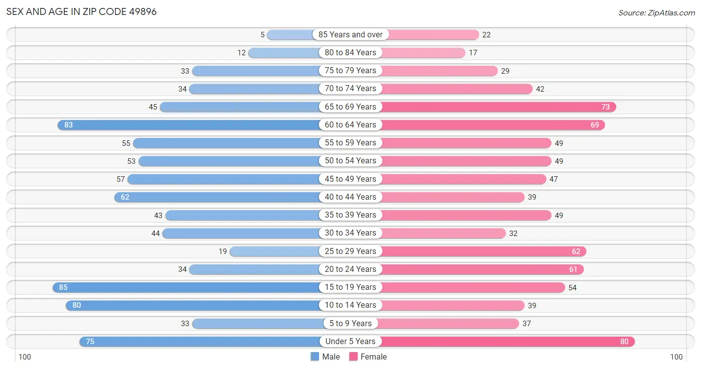 Sex and Age in Zip Code 49896