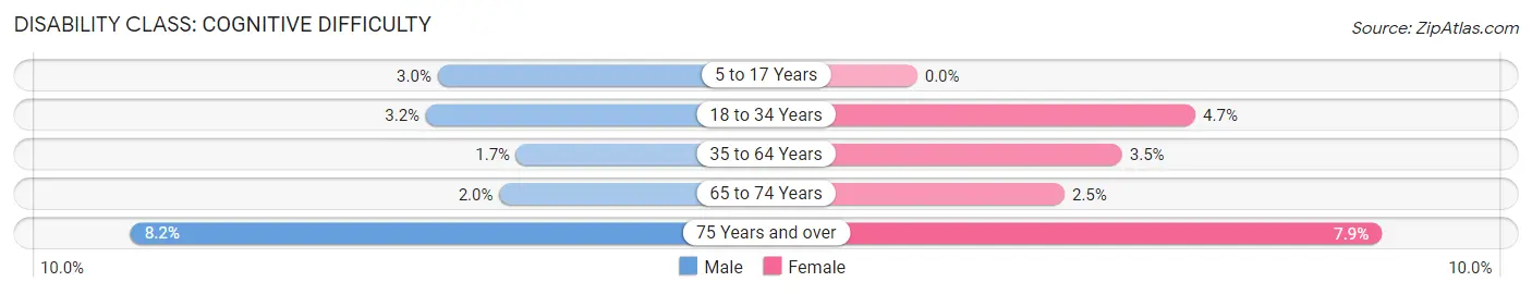 Disability in Zip Code 50014: <span>Cognitive Difficulty</span>