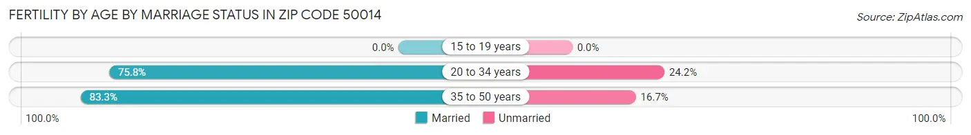 Female Fertility by Age by Marriage Status in Zip Code 50014