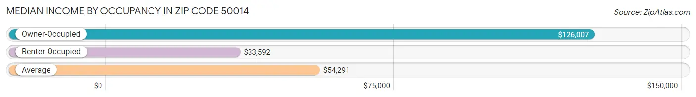 Median Income by Occupancy in Zip Code 50014