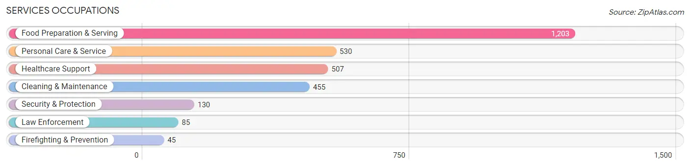 Services Occupations in Zip Code 50014