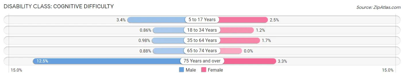 Disability in Zip Code 50023: <span>Cognitive Difficulty</span>
