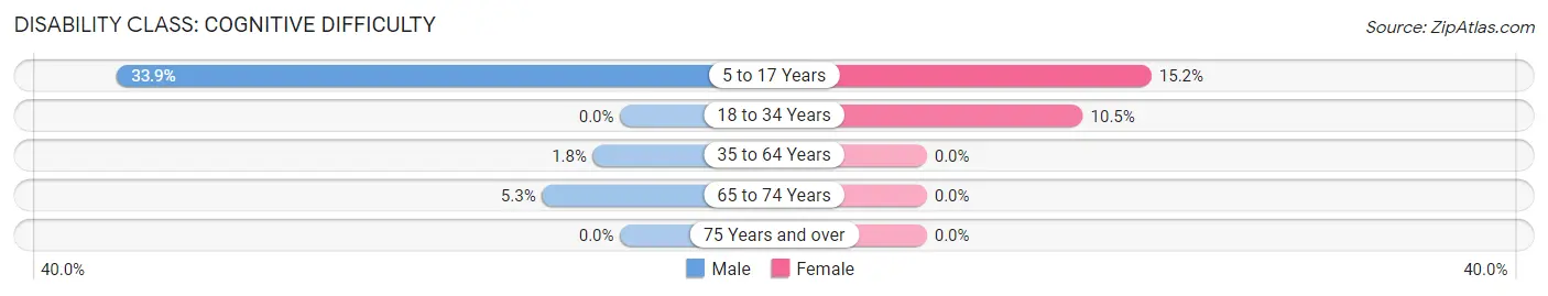 Disability in Zip Code 50026: <span>Cognitive Difficulty</span>