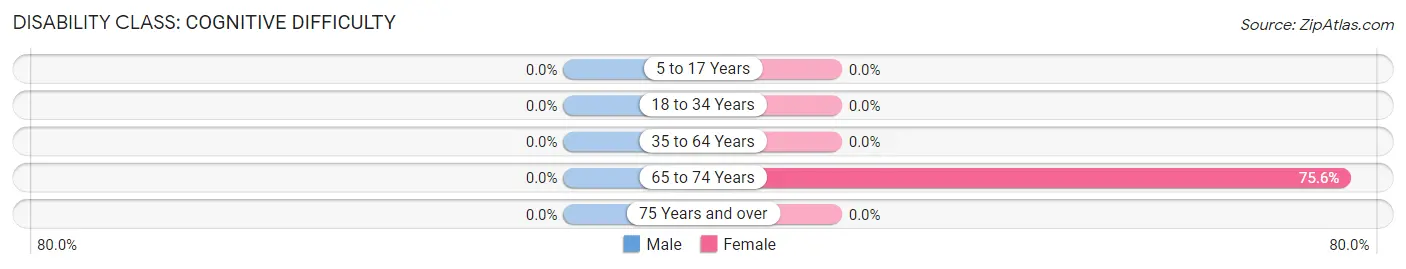 Disability in Zip Code 50032: <span>Cognitive Difficulty</span>
