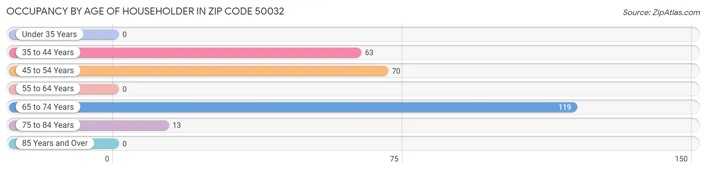 Occupancy by Age of Householder in Zip Code 50032