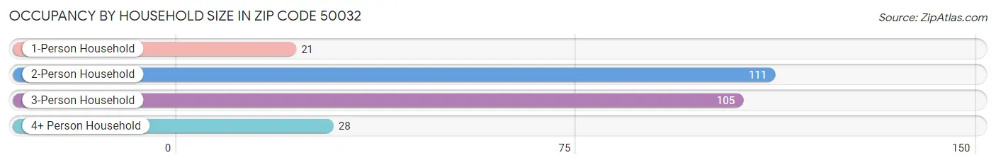 Occupancy by Household Size in Zip Code 50032
