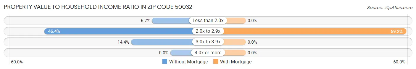 Property Value to Household Income Ratio in Zip Code 50032