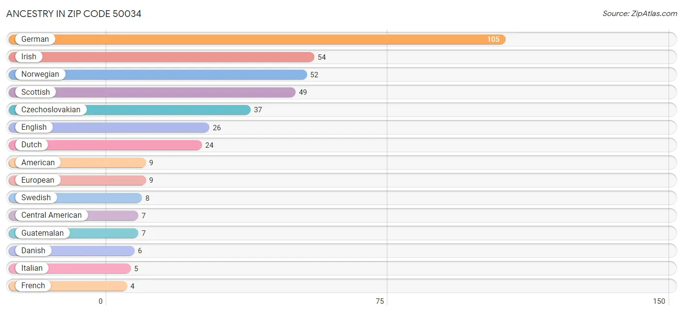 Ancestry in Zip Code 50034