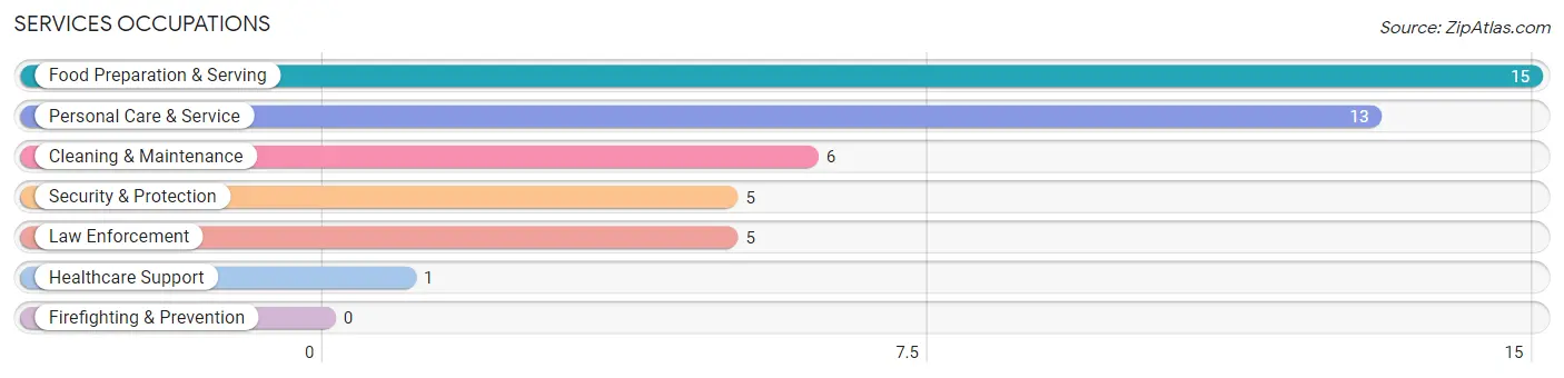 Services Occupations in Zip Code 50034