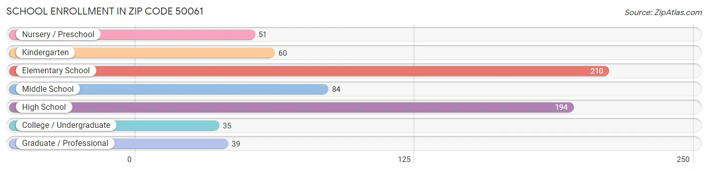 School Enrollment in Zip Code 50061