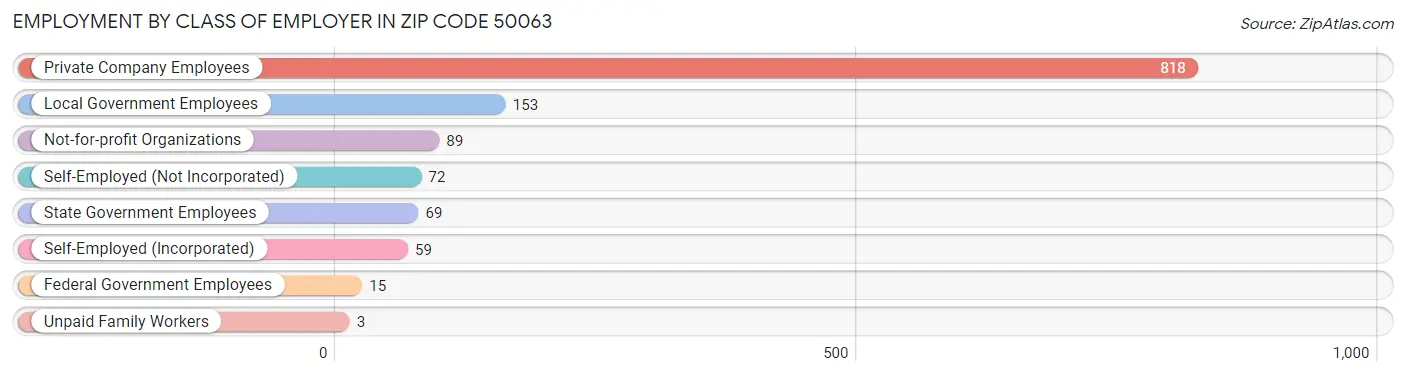 Employment by Class of Employer in Zip Code 50063
