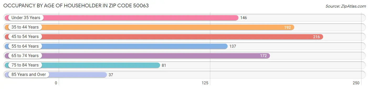 Occupancy by Age of Householder in Zip Code 50063