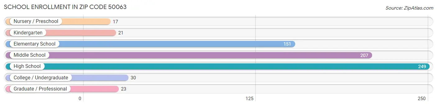 School Enrollment in Zip Code 50063