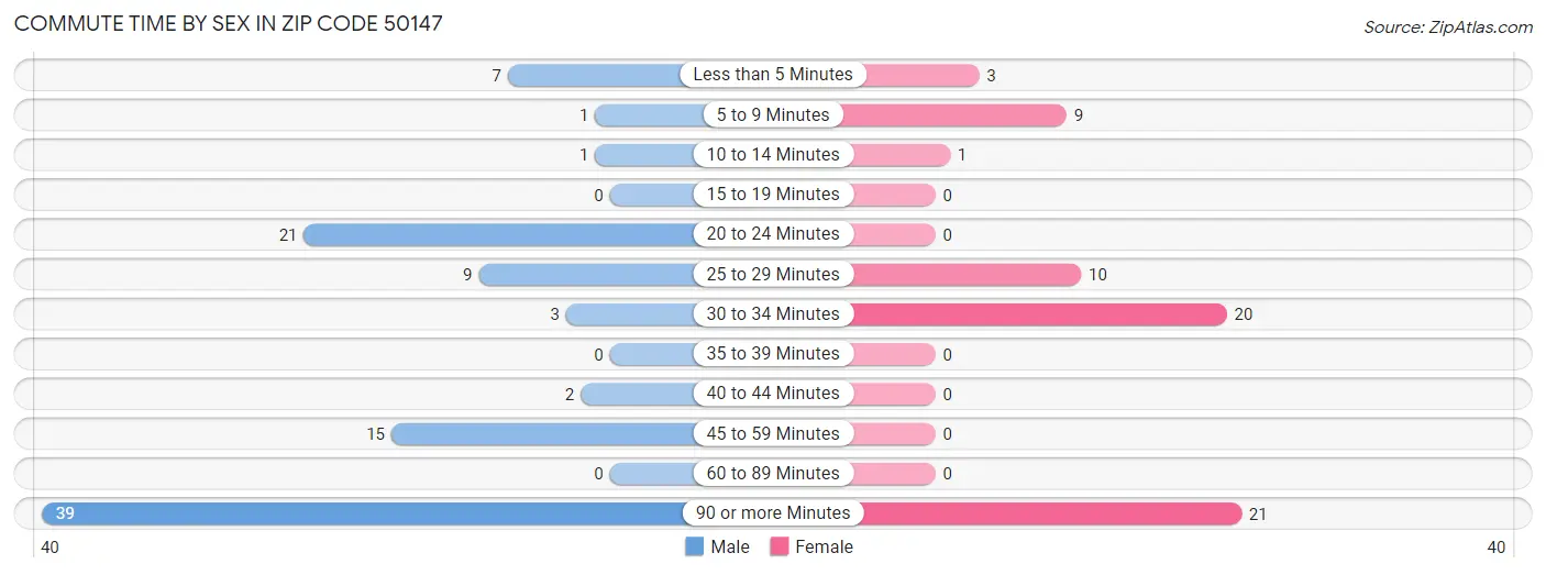 Commute Time by Sex in Zip Code 50147