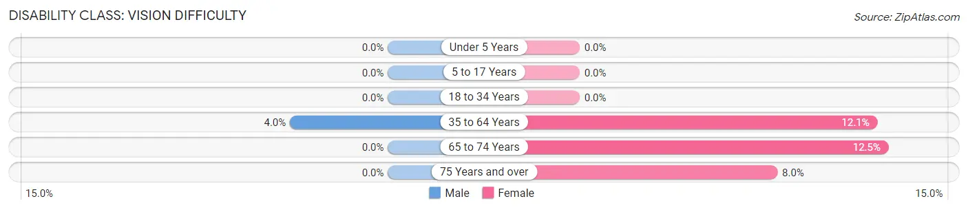 Disability in Zip Code 50147: <span>Vision Difficulty</span>