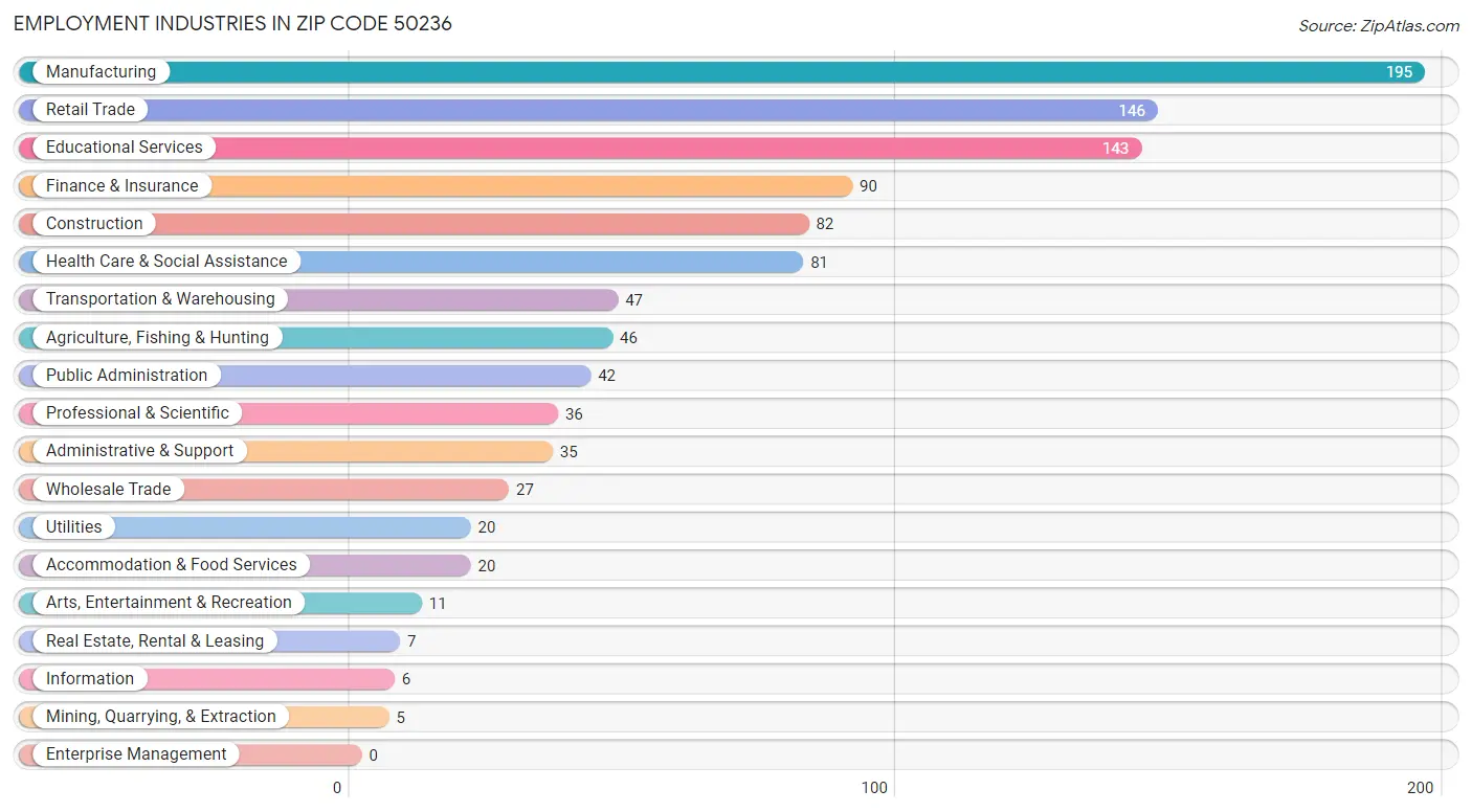 Employment Industries in Zip Code 50236