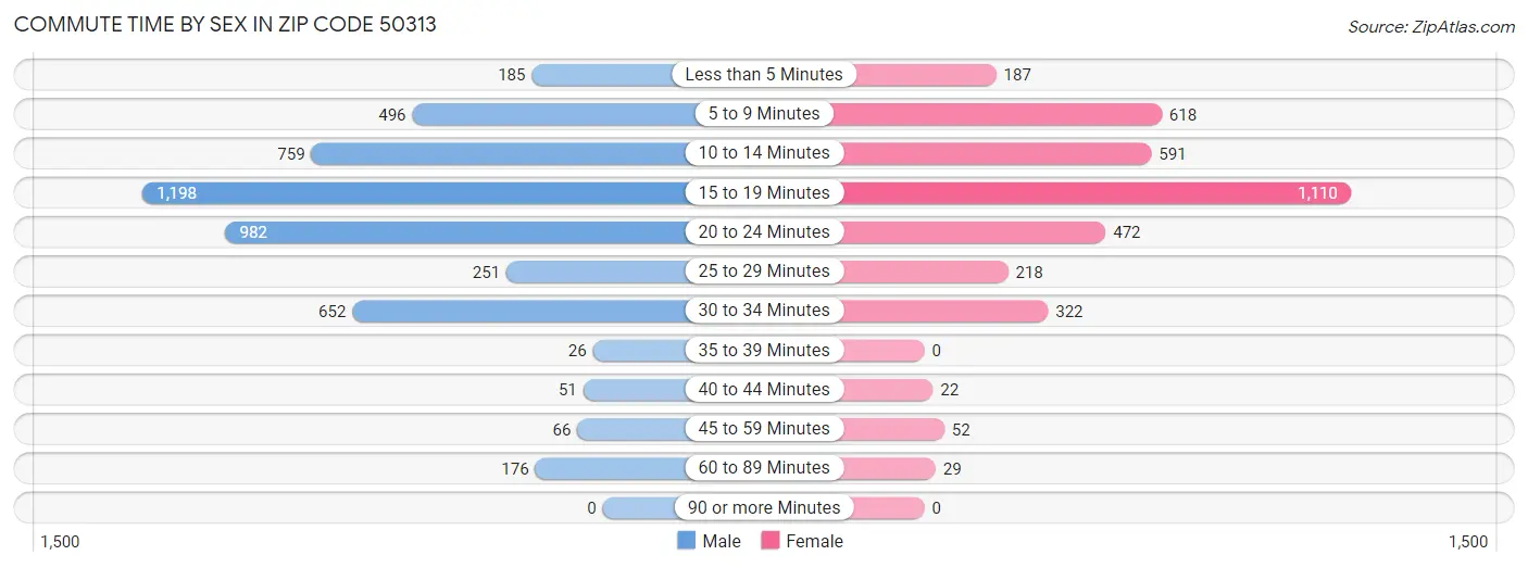 Commute Time by Sex in Zip Code 50313
