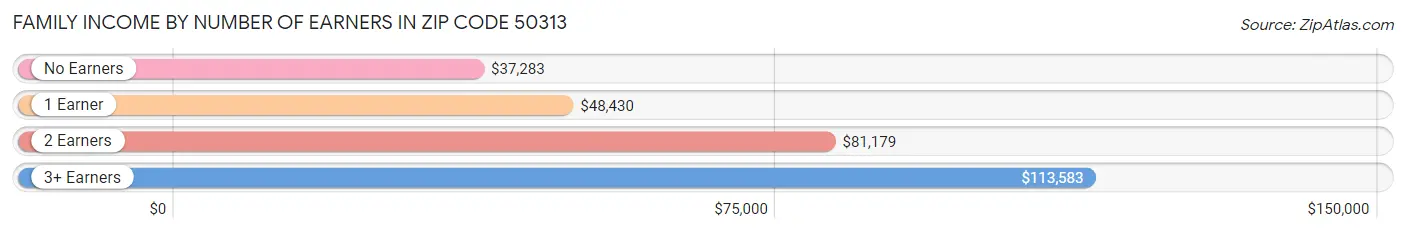 Family Income by Number of Earners in Zip Code 50313