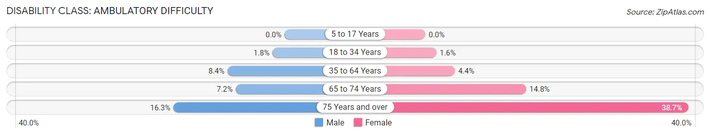 Disability in Zip Code 50327: <span>Ambulatory Difficulty</span>