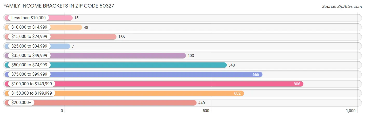 Family Income Brackets in Zip Code 50327