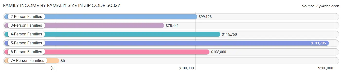 Family Income by Famaliy Size in Zip Code 50327