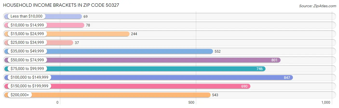 Household Income Brackets in Zip Code 50327
