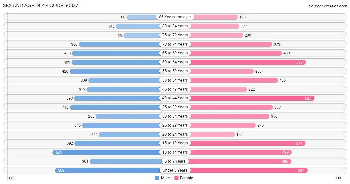 Sex and Age in Zip Code 50327