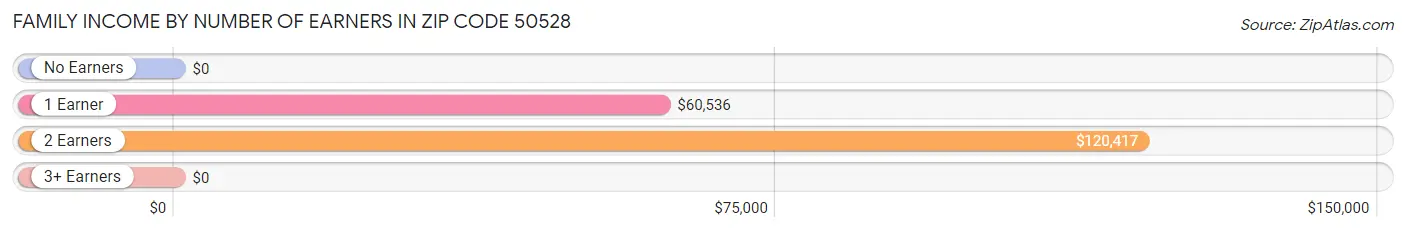 Family Income by Number of Earners in Zip Code 50528