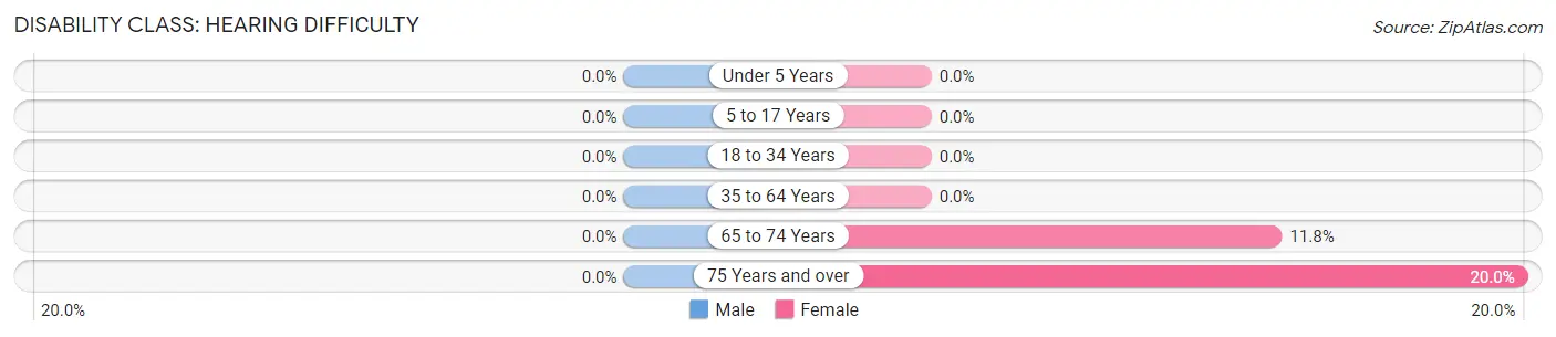 Disability in Zip Code 50528: <span>Hearing Difficulty</span>