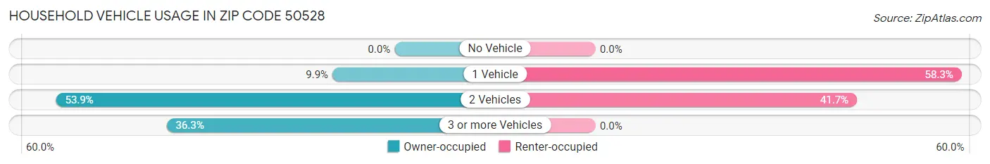 Household Vehicle Usage in Zip Code 50528