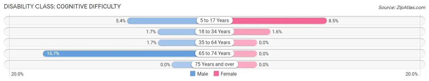 Disability in Zip Code 50535: <span>Cognitive Difficulty</span>